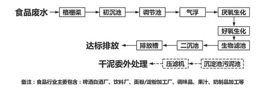 食品加工废水处理流程.jpg