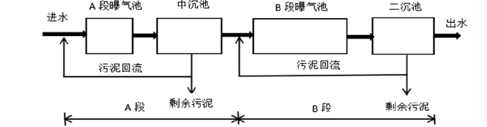 吸附一生物降解工艺 (AB 法)工艺流程图.png