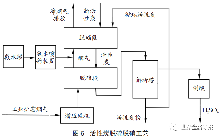 活性炭脱硫脱硝工艺.png