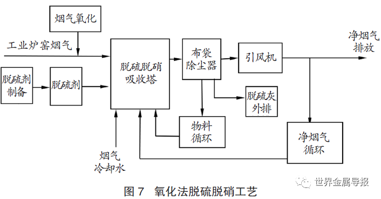 氧化法脱硫脱硝工艺.png